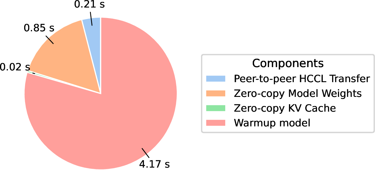 Figure 11: Latency breakdown of ElasticMoE scale-up (Qwen 30B-A3B, 12→16 NPUs). Warmup dominates total time, while data movement and zero-copy reuse add negligible overhead.