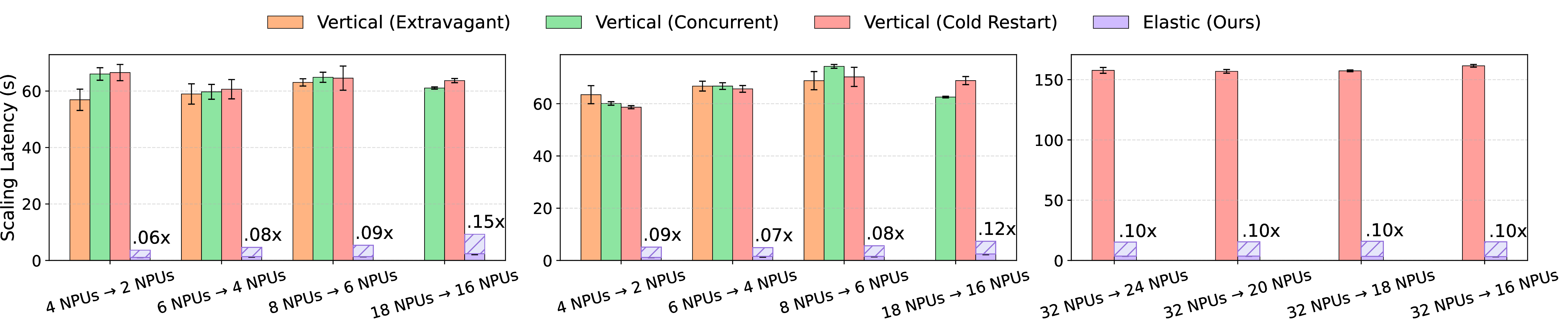 Figure 12: Scale-down latency comparison across baseline methods for three MoE models. The x-axis indicates scaling configurations, represented as source → destination NPU transitions, corresponding to fixed step size for (a) and (b), and progressively larger steps for (c). Similar to the scale-up scenario, in all cases, ElasticMoE consistently achieves substantially lower latency than competing baselines. In our approach, the shaded purple region denotes the warm-up time.