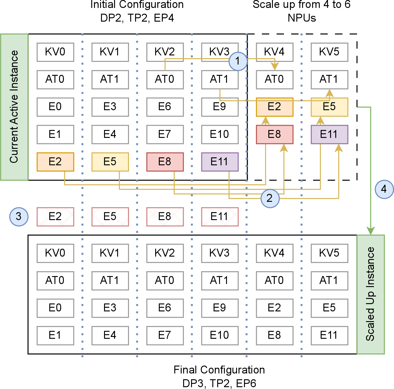 Figure 6: Scale-up lifecycle of HMM during reconfiguration from 4 to 6 NPUs. While the initial instance continues serving, (1) attention weights are copied to the new NPUs via HCCL P2P transfer (yellow arrows), (2) expert weights are migrated to the new NPUs, (3) redundant experts on old NPUs are removed, and (4) weights are zero-copied to activate the scaled-up instance.