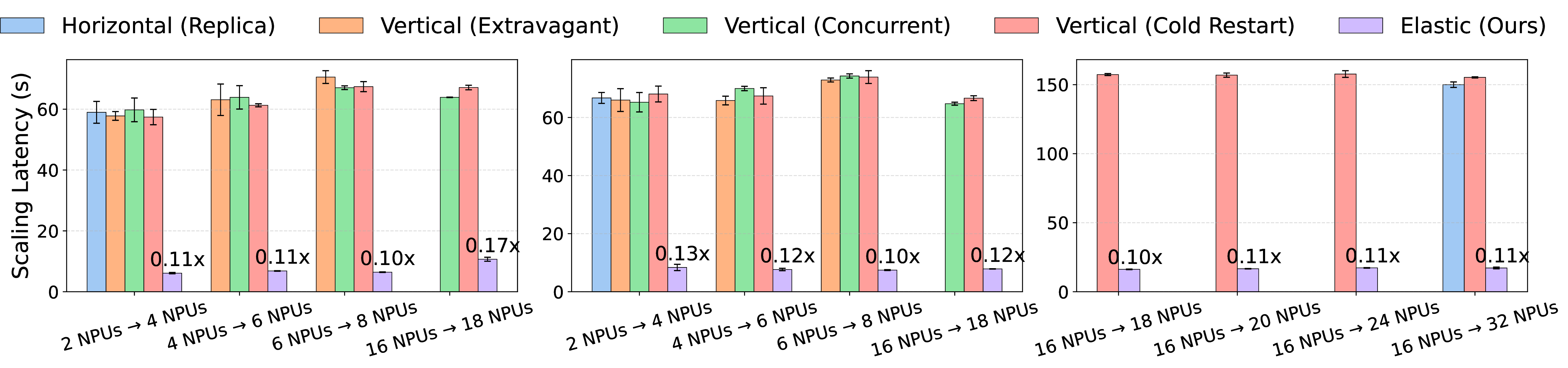 Figure 7: Scale-up latency comparison across baseline methods for three MoE models. The x-axis indicates scaling configurations, represented as source → destination NPU transitions, corresponding to fixed step size for (a) and (b), and progressively larger steps for (c). In all cases, ElasticMoE consistently achieves substantially lower latency than competing baselines.