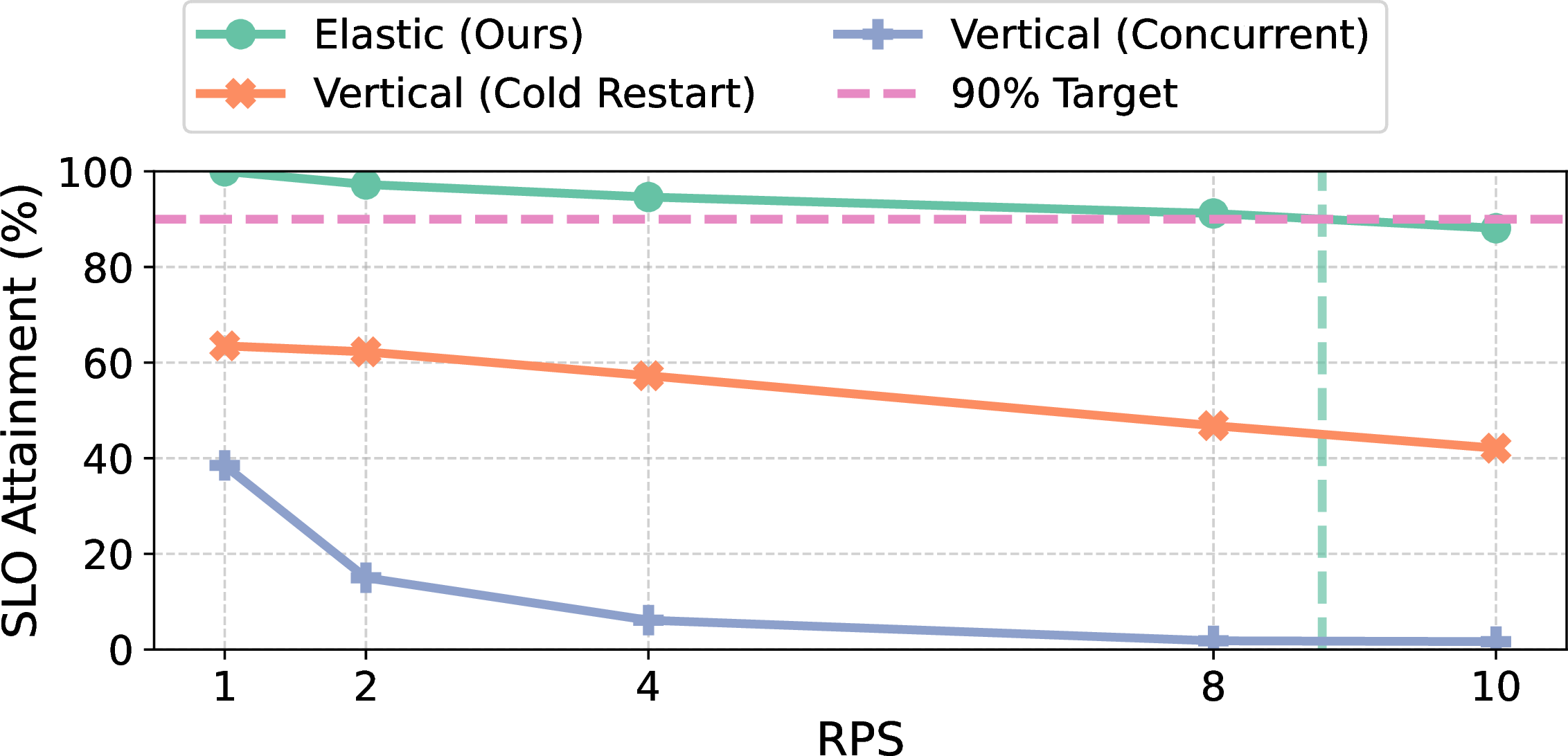 Figure 10: SLO compliance across increasing RPS levels for DeepSeek V2 Lite with a target TTFT \le 1000 ms, TPOT \le 1000 ms. Our method sustains higher SLO% across load conditions compared to other baselines.