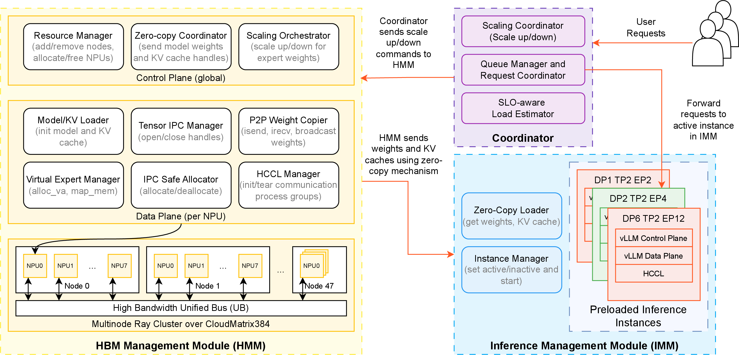 Figure 5: System architecture of ElasticMoE with three components: (i) persistent HMM for weight and KV-cache management, (ii) Coordinator for scheduling, SLO monitoring, and scaling, and (iii) IMM with transient preloaded but selectively activated instances. Zero-copy sharing and high-bandwidth transfers enable fine-grained, low-latency scaling without downtime.