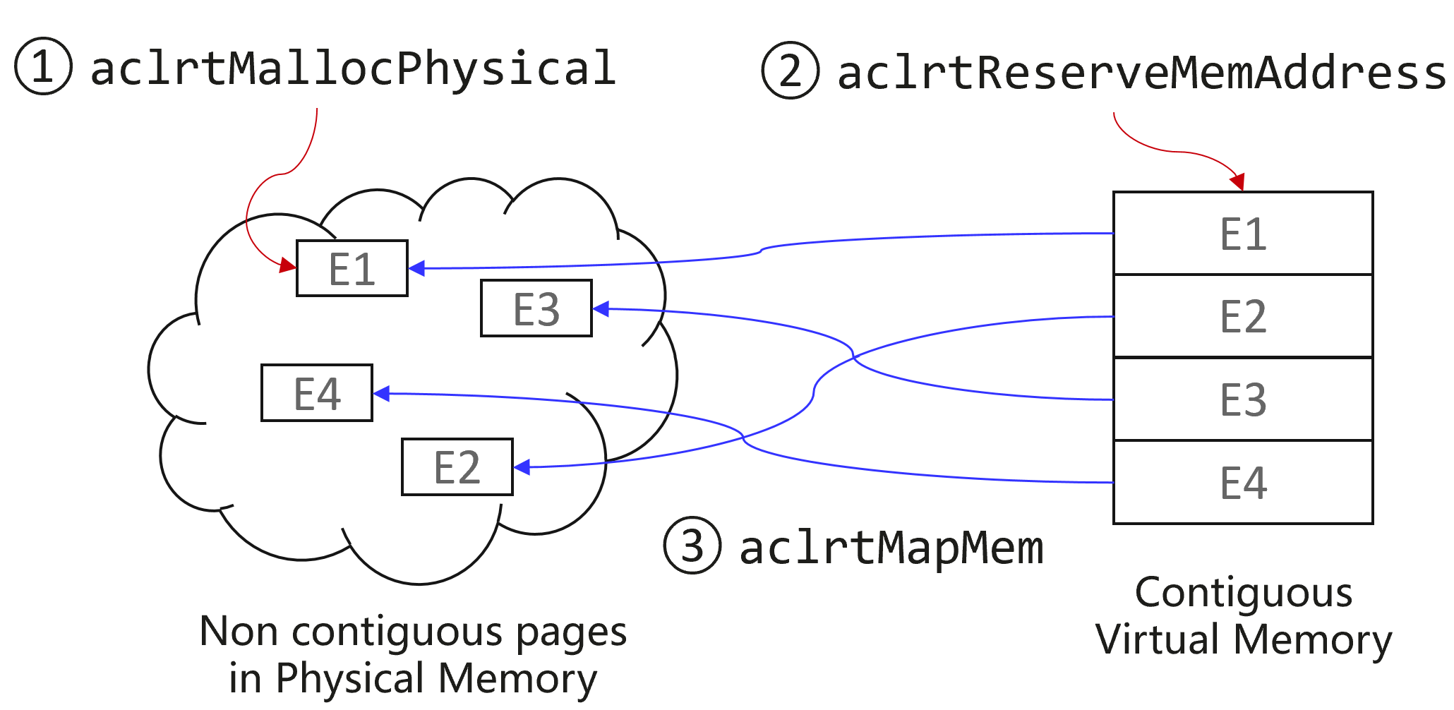 Figure 15: Virtual page allocation and remapping process. The primitive first allocates non-contiguous physical pages via aclrtMallocPhysical, reserves a contiguous virtual address range with aclrtReserveMemAddress, and then maps the physical pages into the virtual space using aclrtMapMem. This enables kernels to access expert weights as if they were contiguous in memory while preserving flexibility in the underlying physical placement.