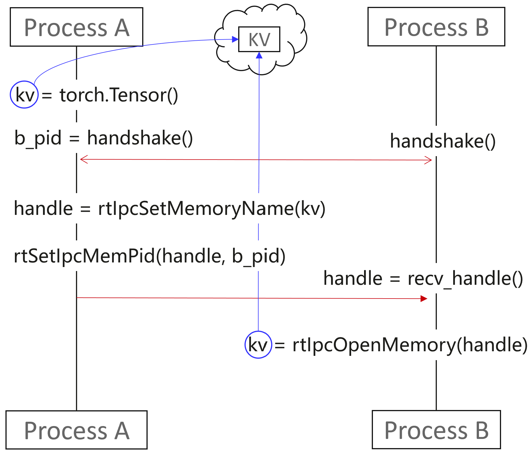 Figure 14: Zero-copy process. A tensor allocated in Process A is shared directly with Process B without duplication. The memory handle is registered via rtIpcSetMemoryName and shared with the destination process through IPC. Process B imports it with rtIpcOpenMemory, allowing both processes to reference the same physical memory.