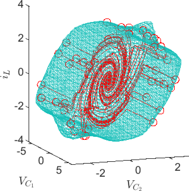 Figure 10: Estimation of the domain of attraction for the Chua’s circuit, represeting the 0.99 level set of the \bar{V}(\boldsymbol{x}) function, obtained from the Guaranteed Time Control approach using Theorems 2 and 3. The red lines represent the closed loop trajectories from different initial conditions starting on the border of this level set.