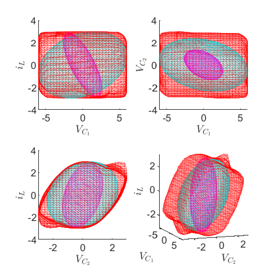 Figure 12: Comparison of the largest closed loop’s domain of attraction estimation found for the Chua’s circuit. The red surface represents the Guaranteed Time Control approach, using Theorems 2 and 3, whereas the cyan surface represents the largest closed loop’s domain of attraction found using the approach in [28], and the magenta surface represents the largest closed loop’s domain of attraction found using the approach in [29].