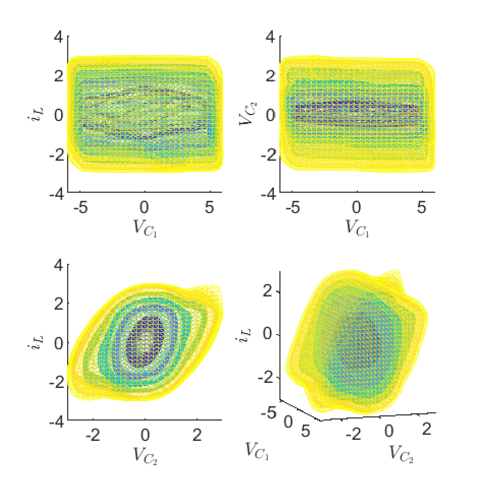 Figure 9: Level sets for the \bar{V}(\boldsymbol{x}) function for the Chua’s circuit obtained from the Guaranteed Time Control approach, using Theorems 2 and 3 represented as isosurfaces with values ranging from 0.1 to 0.99.