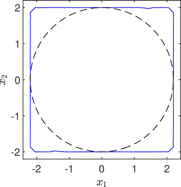 Figure 4: A comparison of the estimation of the closed loop’s Domain of Attraction for the double tank system obtained from the Guaranteed Time Control approach (blue solid line), using Theorems 2 and 3 and a saturated linear control law [10] that imposes the maximum decay rate while guaranteeing the largest estimated domain of attraction (black dashed line).