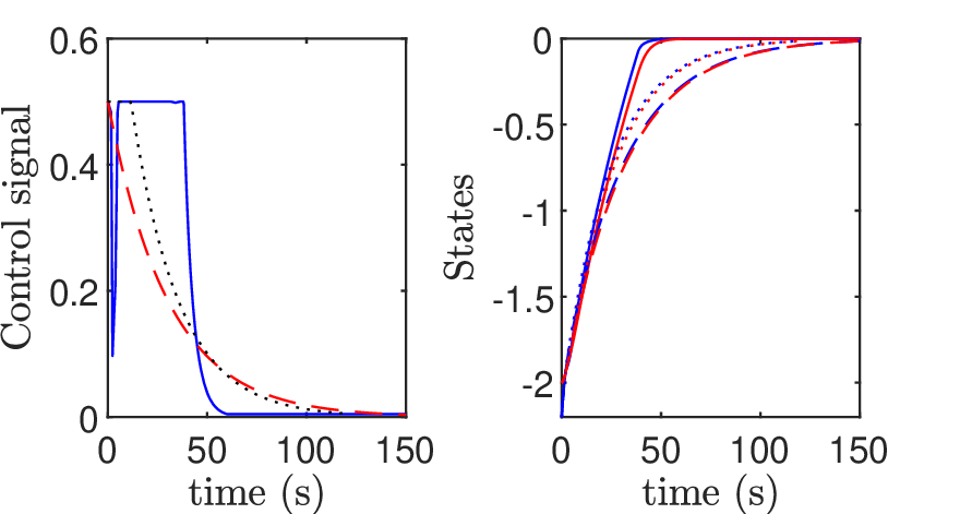 Figure 3: A comparison of the closed loop behavior for the double tank system, from the empty tanks initial condition, obtained from the Guaranteed Time Control (solid lines), using Theorems 2 and 3, a linear control law that imposes the maximum decay rate without saturating the control input (dashed lines), and a saturated linear control law [10] that imposes the maximum decay rate while guaranteeing the largest estimated domain of attraction (dotted lines).