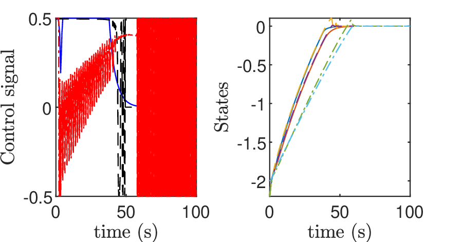 Figure 5: A comparison of the closed loop behavior for the double tank system, using the Guaranteed Time Control approach (solid lines, blue control signal) against a finite-time control law based on an Implicit Lyapunov function approach [7] (dashed lines, black control signal), and a finite-time control law based on Prescribed Performance Control [8] (dash-dotted lines, red control signal).