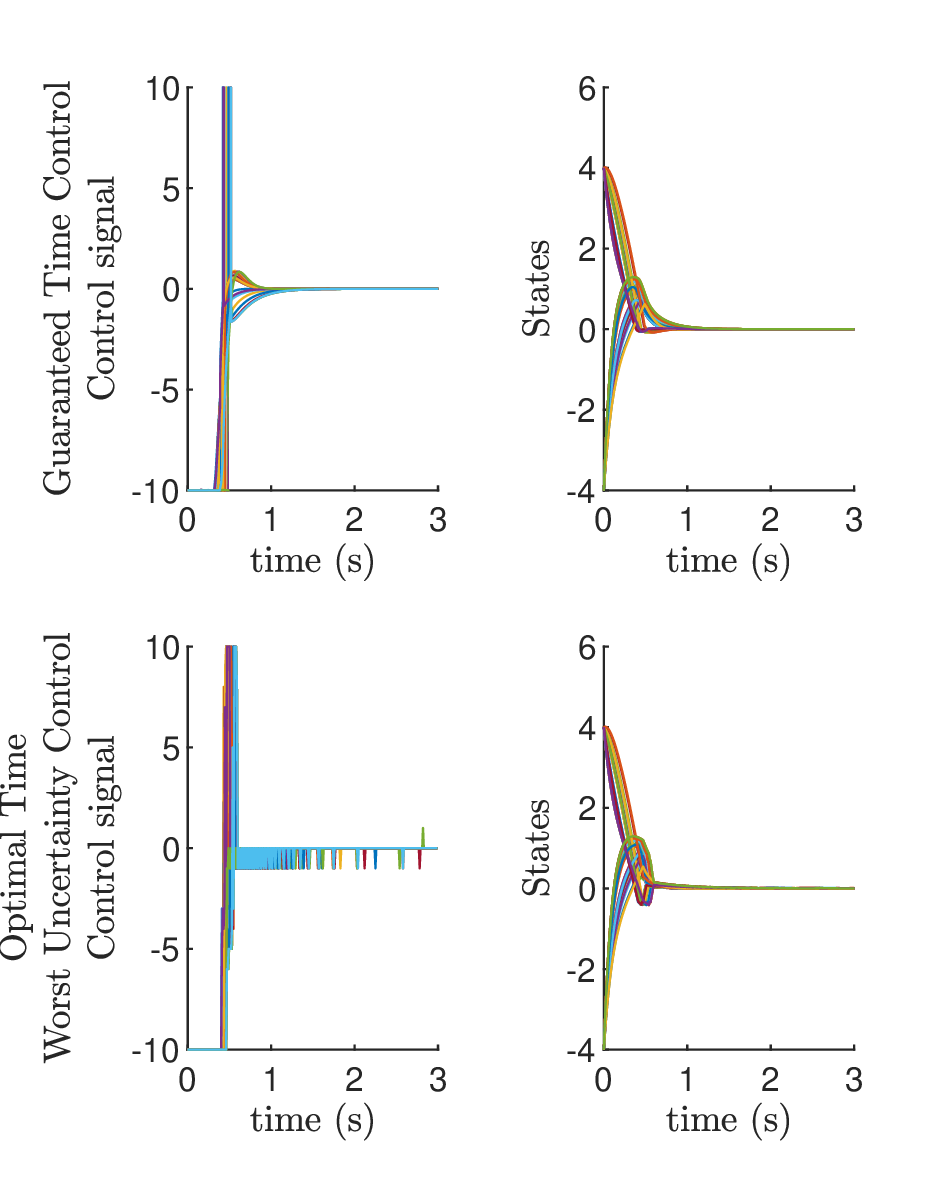 Figure 6: Closed loop behavior for the unstable uncertain polytopic system obtained from the Guaranteed Time Control approach, using Theorems 2 and 3, and from an optimal time worst case uncertainty control, starting from the initial condition \begin{bmatrix}4 & -4\end{bmatrix}^T, considering 20 different random instances for the values of \boldsymbol{\alpha} (represented by the different colors in the plots).