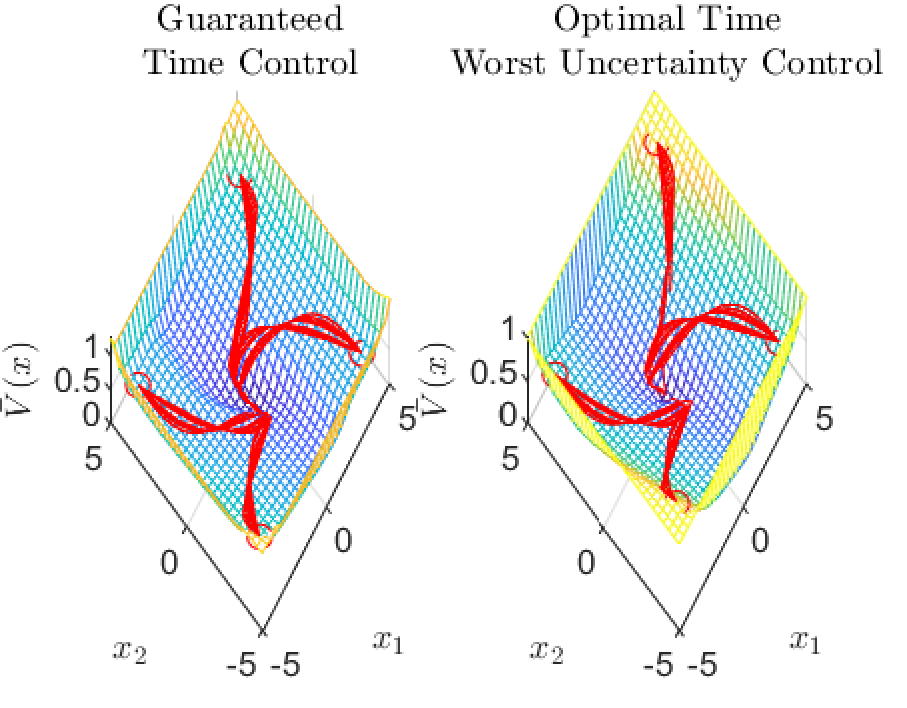 Figure 7: \bar{V}(\boldsymbol{x}) function for the unstable uncertain polytopic system obtained from the Guaranteed Time Control approach, using Theorems 2 and 3, and from an optimal time worst case uncertainty control. The red lines represent the closed loop trajectories from initial conditions \begin{bmatrix}4 & -4\end{bmatrix}^T, \begin{bmatrix}-4 & 4\end{bmatrix}^T, \begin{bmatrix}-4 & -4\end{bmatrix}^T and \begin{bmatrix}4 & 4\end{bmatrix}^T, considering 20 different random instances for the values of \boldsymbol{\alpha}.
