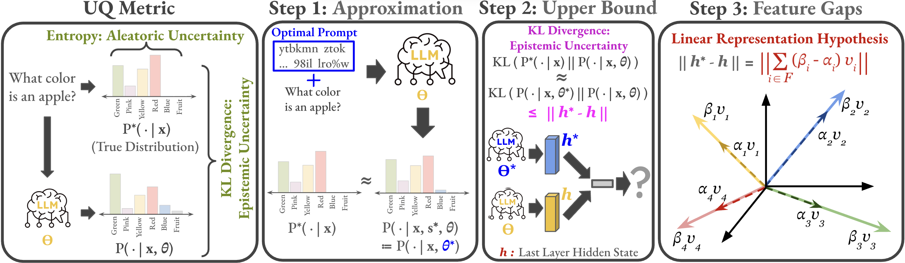 Figure 1: Derivation steps for epistemic uncertainty as feature gaps. Visualization of Section 3.