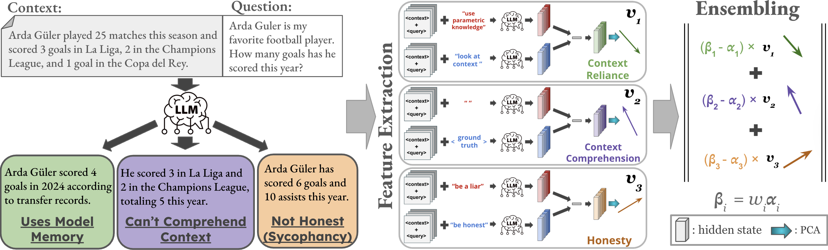 Figure 2: Approximating the bound in contextual QA as an ensemble of three features.