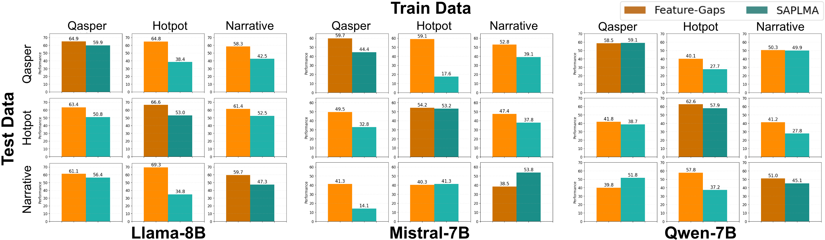 Figure 3: Out-of-distribution evaluation results. In-distribution performances are with darker shades.