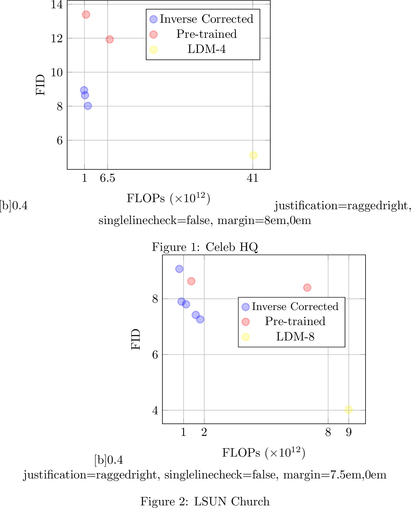 Figure 12: FLOPs vs FID: The inverse corrected model achieves better FID despite incurring lower FLOPs. Corresponding LDM models have been added for both datasets for reference.