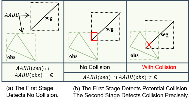 Figure 2: Two-Stage Collision Detection.