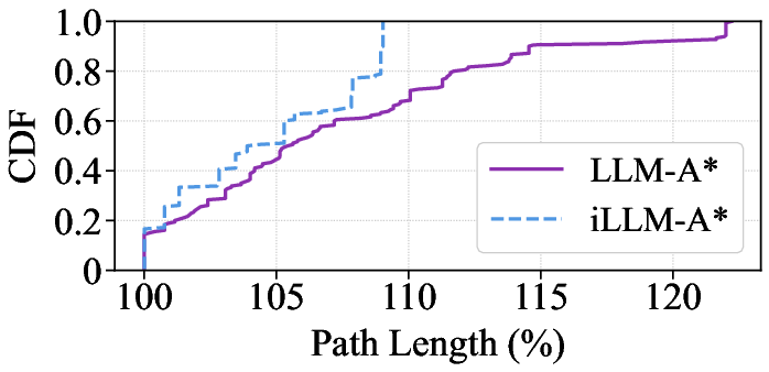 Figure 3: CDF of Path Length For LLM-A* and iLLM-A*.