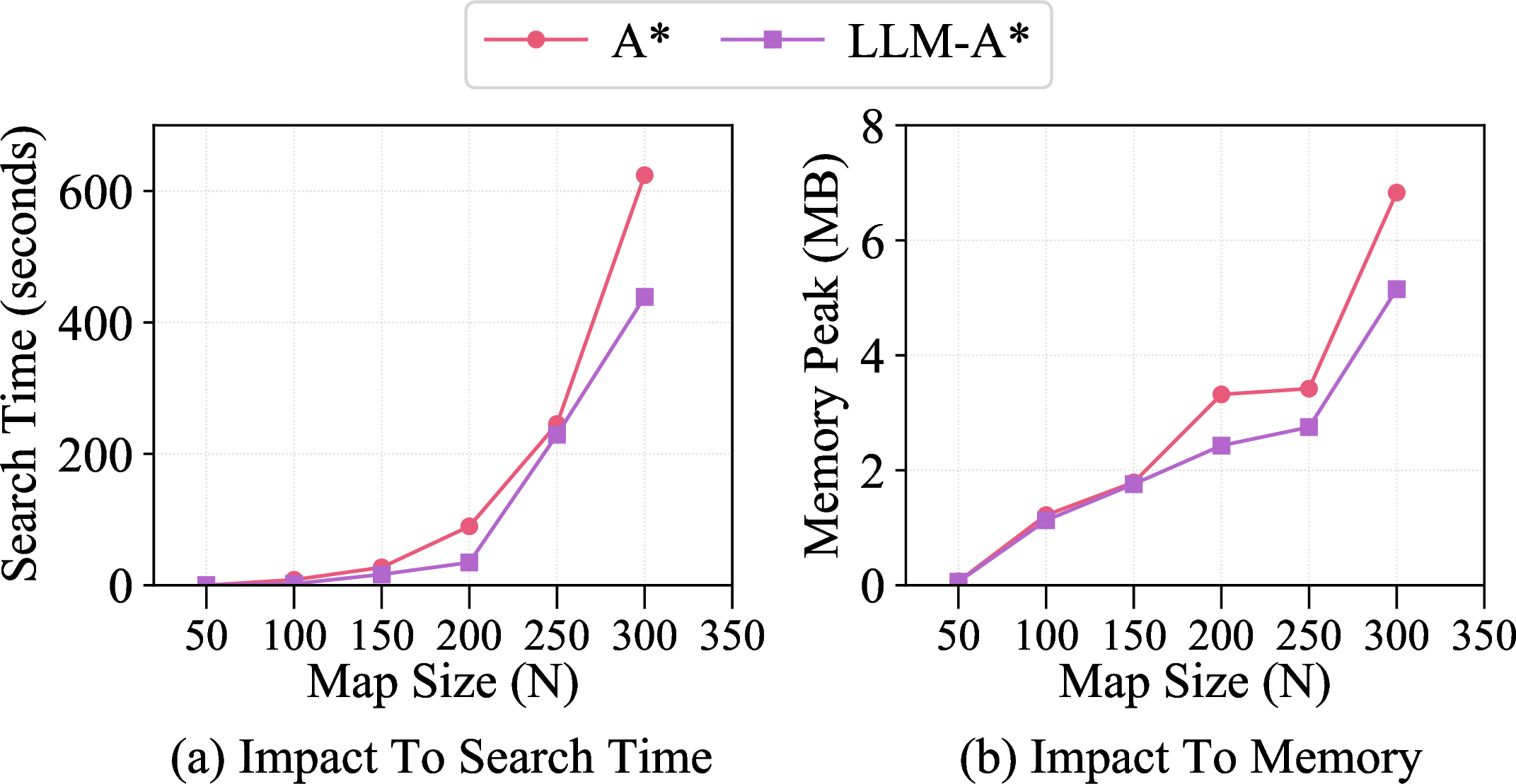 Figure 1: Search Time and Memory of LLM-A* and A* Given Different Map Size.