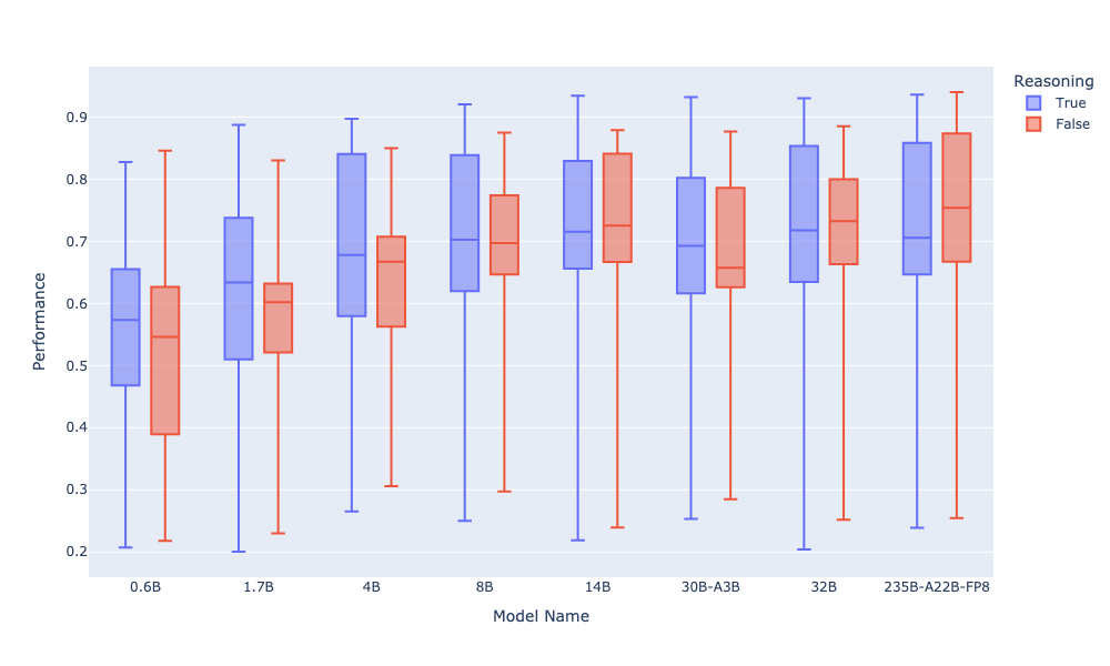 Figure 3: Variance of model performance across tasks across the Qwen 3 family. While the performance overall increases with model size, the spread of the performance does not follow the same pattern. This indicates that performance is very task dependent and no one model is the best at every task.