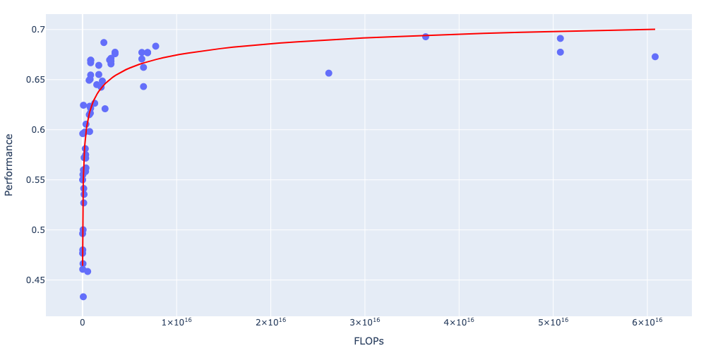 Figure 1: Performance P_m against training compute FLOPs. While performance generally improves with scale, there are significant diminishing returns past 0.5*10^{16}.