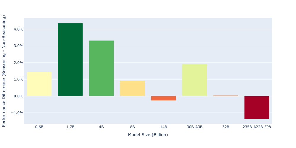 Figure 2: The effect of enabling reasoning across the Qwen3 model family. While smaller models show some improvements, the same does not apply to large models - performance degradation can be seen for the 235B model.