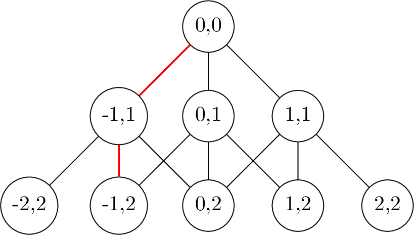 Figure 3: Recombining Tree with Sample Path