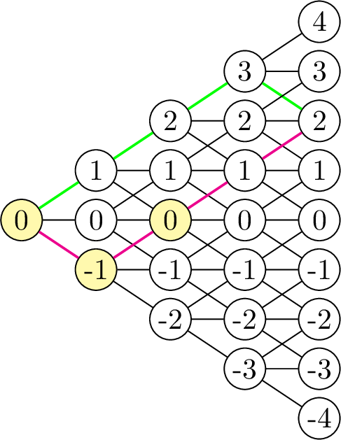 Figure 6: Mixed-integer recombining tree highlighting a sample traversal for k^{*}=D-2 (green).