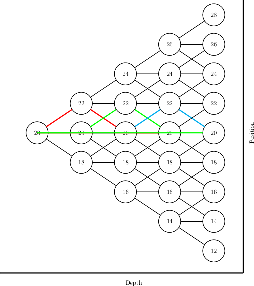 Figure 1: Recombining Tree with Values