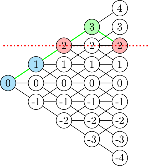 Figure 4: Example of Graphically Informed Constraints on c_{k}