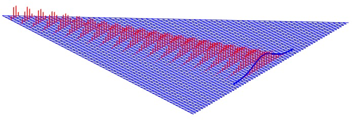 Figure 7: Distribution of the Concentration of Paths