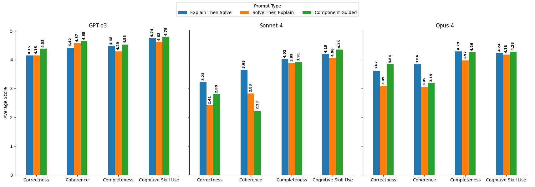 Figure 4: Reasoning quality metrics by model and prompting strategy. CG prompting improves completeness and cognitive skill use across all models, even when correctness gains are modest.
