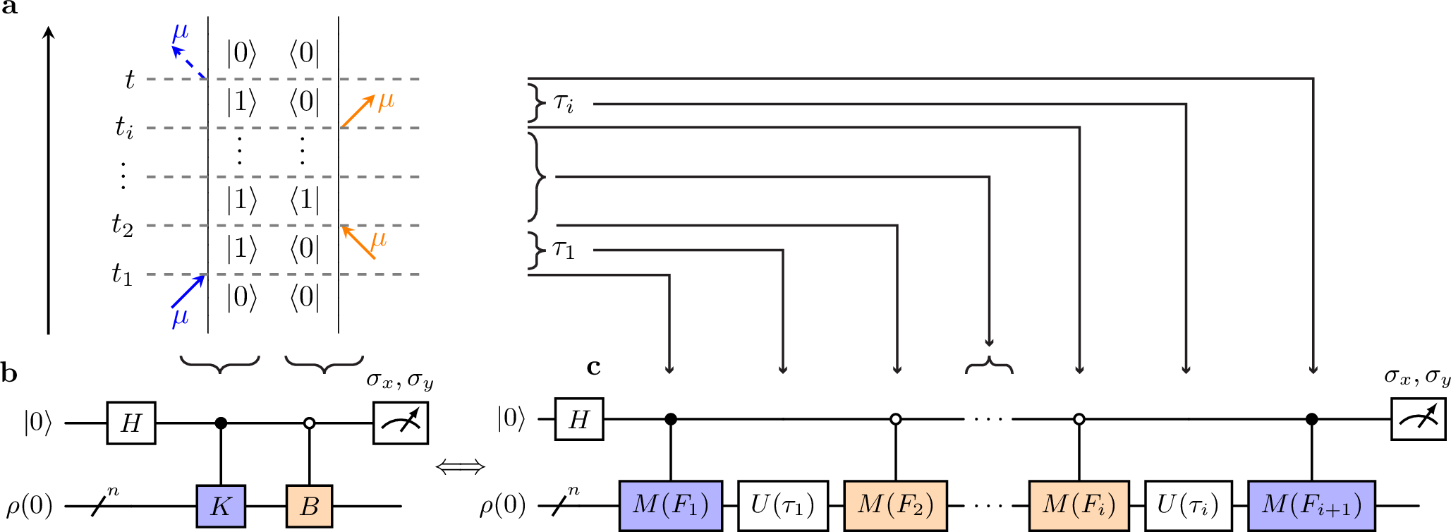 Figure 2: Constructing a quantum circuit for a double-sided Feynman diagram. (a) Example of a double-sided Feynman diagram corresponding to a high-order correlation function. Time increases upwards and the dipole operator acts at the specified times. Additional light-matter interactions may occur between times t_2 and t_i. Absorption is shown by arrows towards either the bra or the ket and emission by arrows away from them. The dashed arrow indicates the final dipole operator, which produces the observed signal. (b) The corresponding Hadamard test showing how the double-sided Feynman diagram maps onto a simple quantum circuit, with ket-side operators K controlled off the \ket{1} state of the ancilla (solid circle) and the bra-side operators B controlled off \ket{0} (hollow circle). K and B both comprise sequences of time evolution and applications of the exponentiated dipole operators, M(F_j)=\exp(-i\mu F_j); here, K=M(F_{i+1}) U(\tau_{i}) \cdots U(\tau_1) M(F_1) and B=U(\tau_{i})M(F_i) \cdots M(F_2) U(\tau_1). (c) The expanded quantum circuit, with operations applied in the same order as in the Feynman diagram. As in 1, measuring the expectation values \langle \sigma_x \rangle and \langle \sigma_y \rangle produces a correlation function involving M, which can then be differentiated to give the desired correlation function involving \mu.