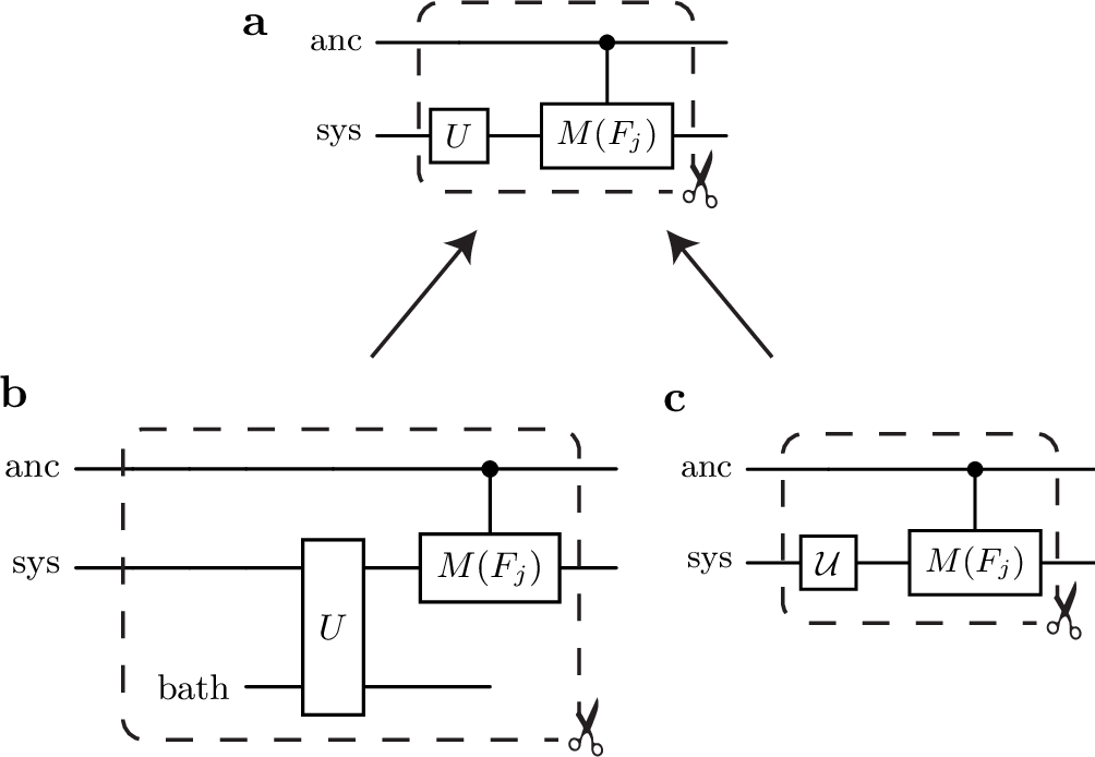 Figure 3: Simulating open systems. (a) The circuit elements of the closed-system simulation from 2, which can be modified to simulate open systems. (b) Modification for simulating an open system with an explicit bath, where the system and the bath are governed by global unitary time evolution and the bath is traced out at the end. (c) Modification for simulating an open system using engineered noise, where experimental noise is used to mimic the effects of open systems. With either modification, the circuits retain the property that the ancilla qubit only controls the application of M and not the time evolution itself.