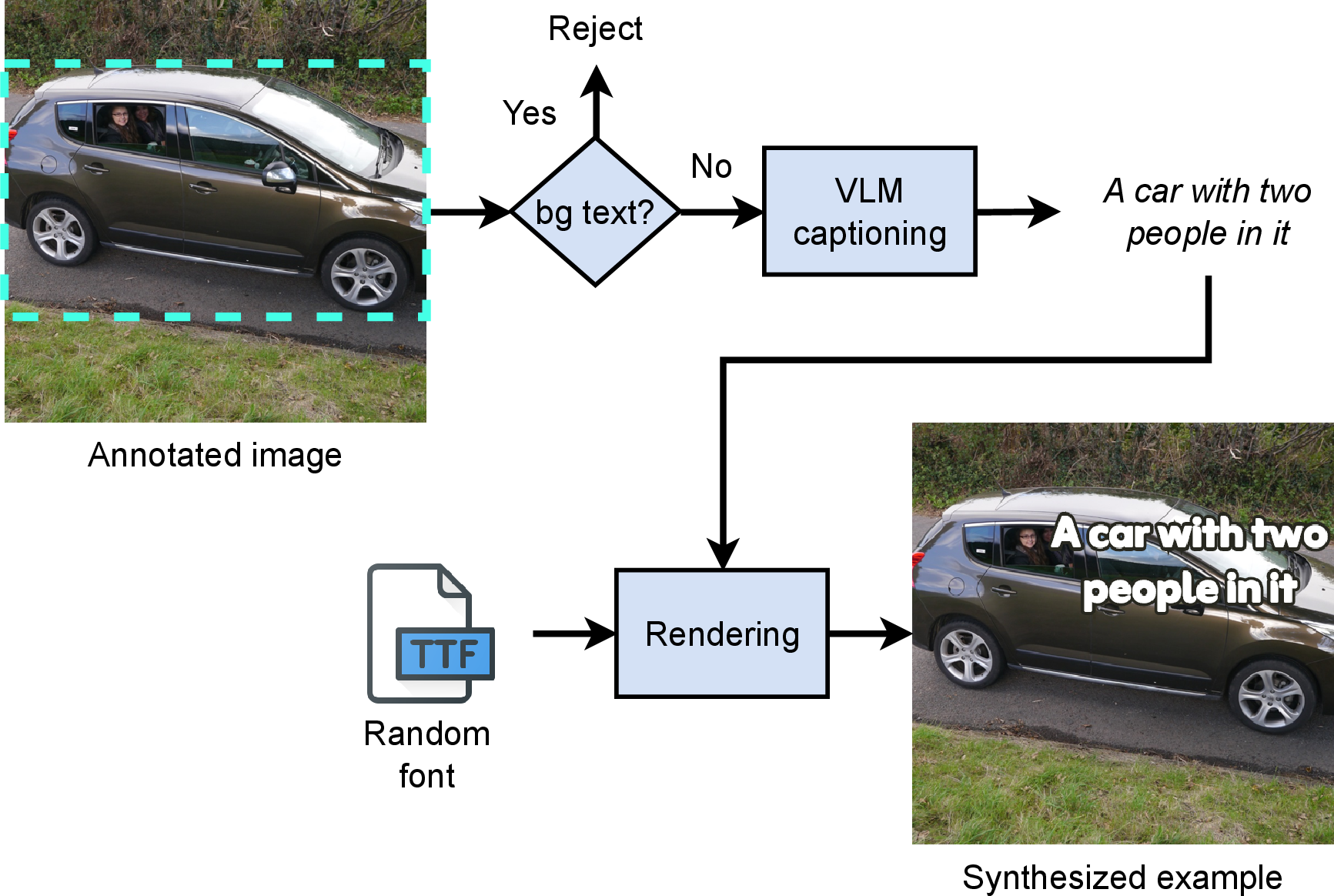 Figure 3: A diagram of our data generation process. We use a scene text detection model to filter out images that already contain text. Images with no detected text are passed to a VLM that generates short descriptive phrases, which are then rendered as overlay text on the images.