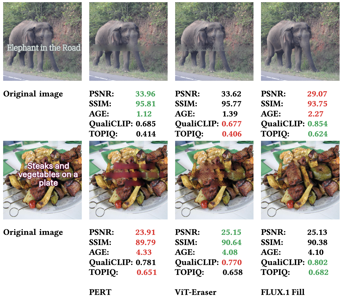 Figure 4: Text removal results produced by PERT, ViT-Eraser and FLUX.1 Fill and a comparison of discrepancy in results of different metrics.