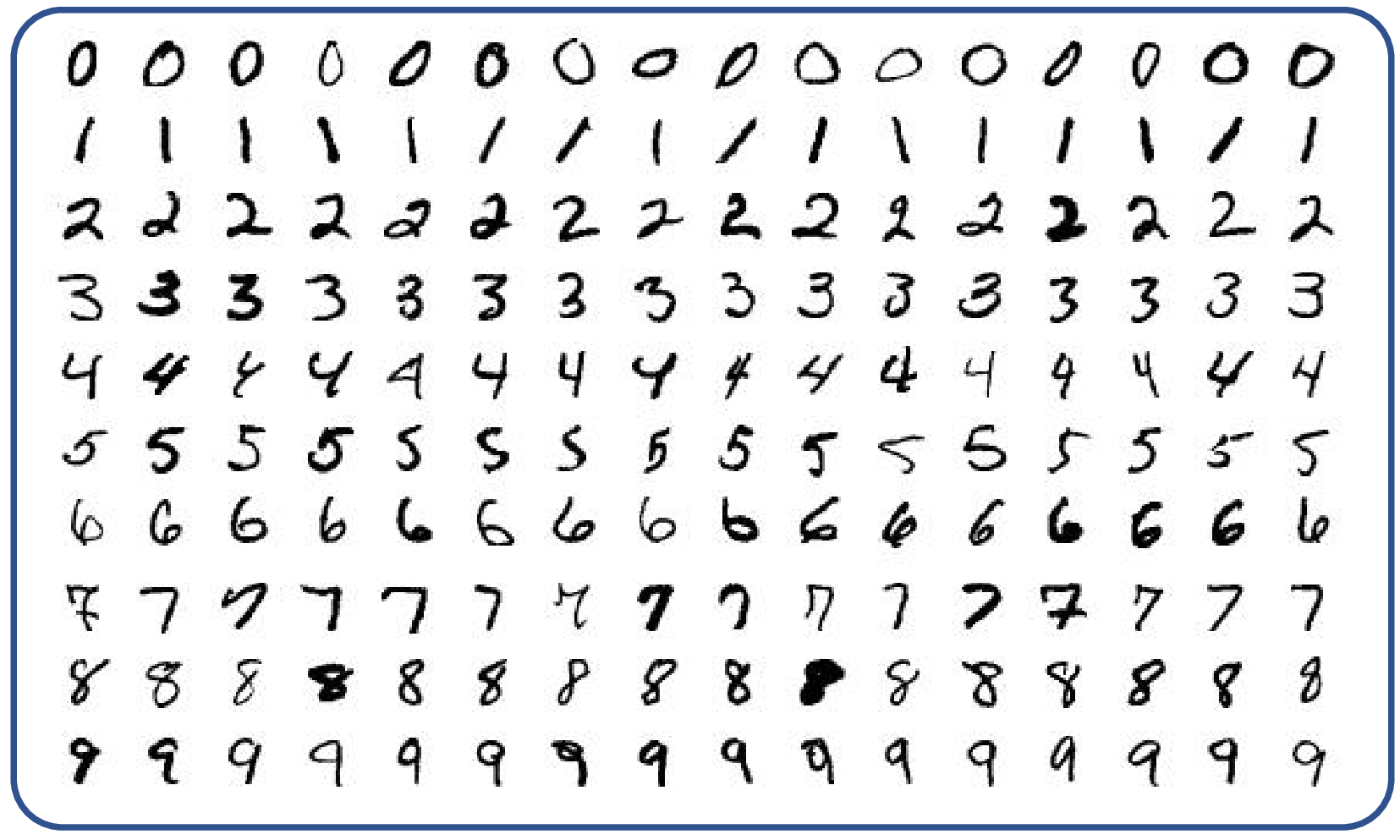 Figure 4: This figure shows a sample set of images of hand-written numbers from 0 to 9 taken from the MNIST data set. This data set is used for image classification via the optimization objective 31 and 32 .