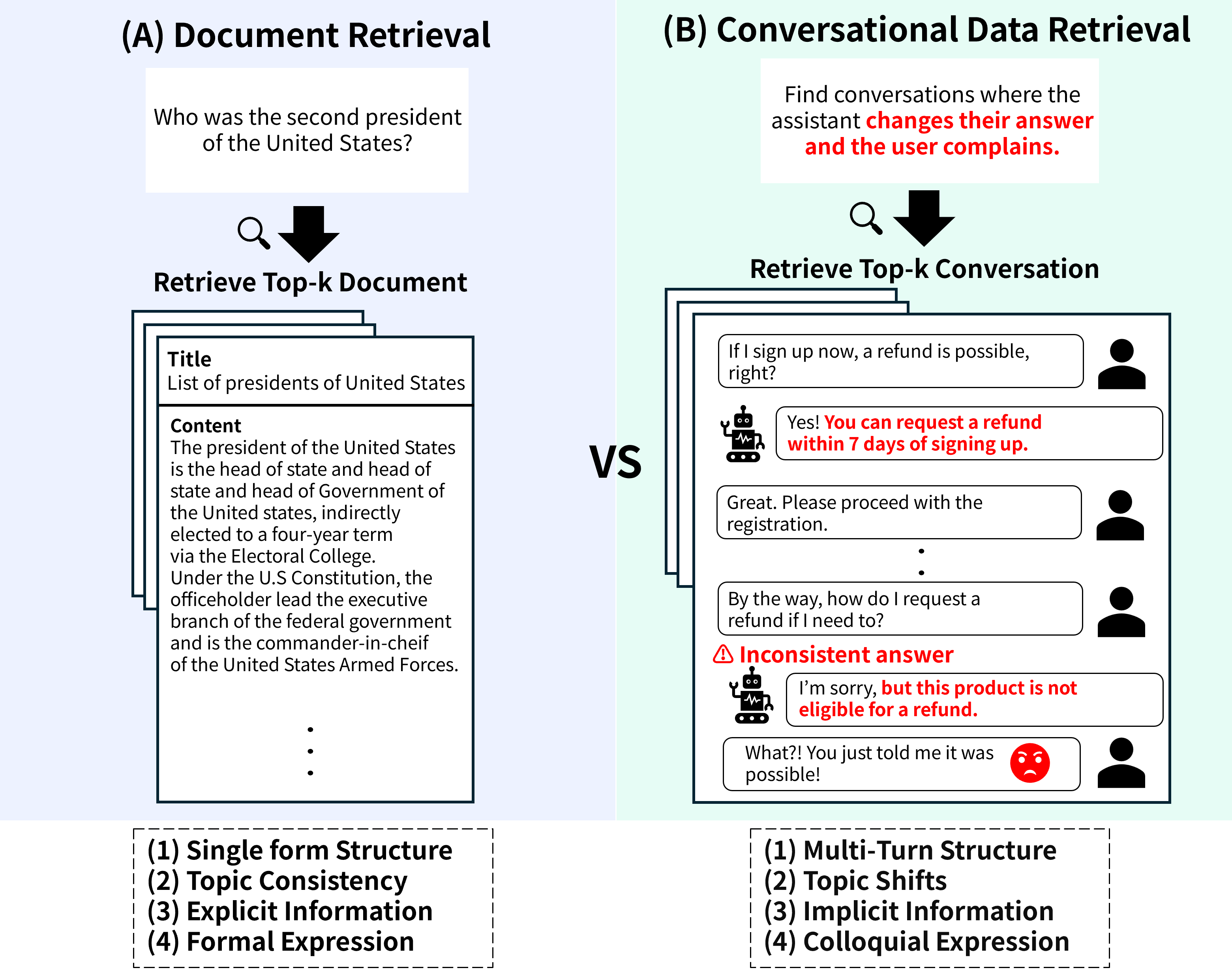 Figure 1: Comparison between traditional document retrieval and conversational data retrieval.