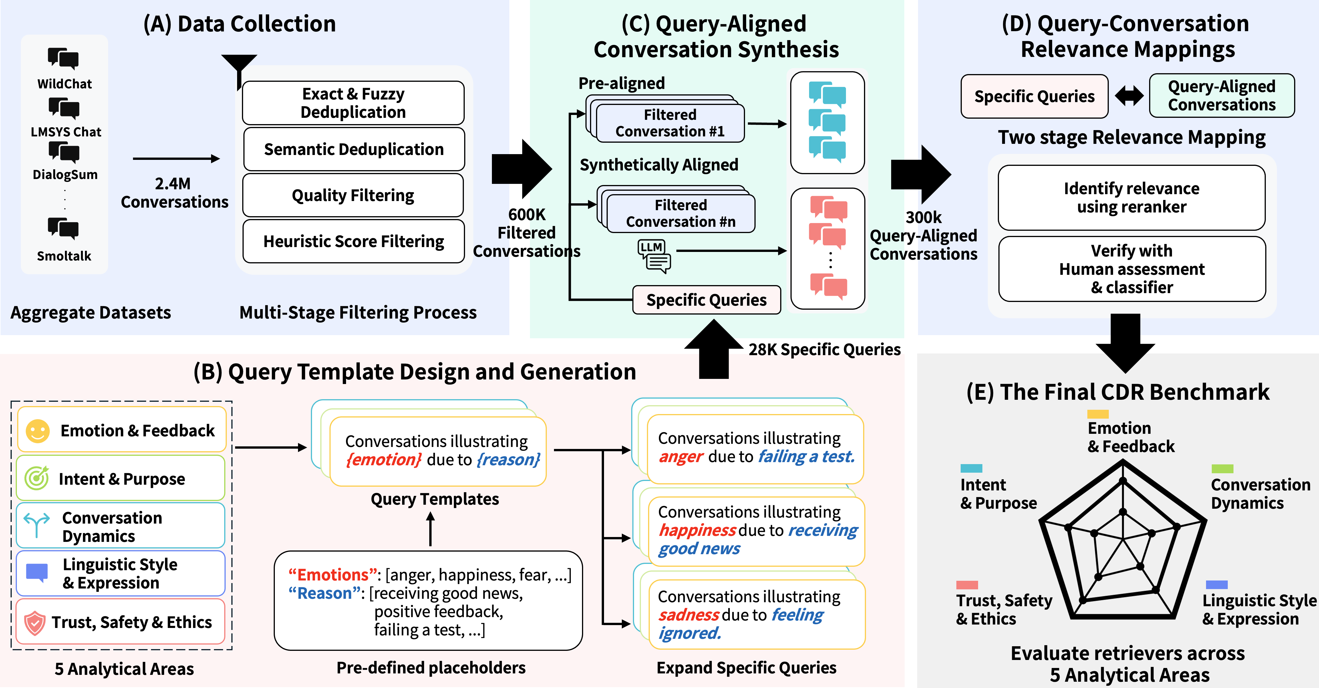 Figure 2: An overview of the Conversational Data Retrieval (CDR) benchmark construction pipeline. (A) Collect and filter large-scale conversational data. (B) Generate query templates across five key areas. (C) Synthesize query-aligned conversations with LLMs. (D) Map relevance through reranking, human assessment, and classifier verification. (E) Integrate the processed data into a standardized CDR evaluation benchmark.
