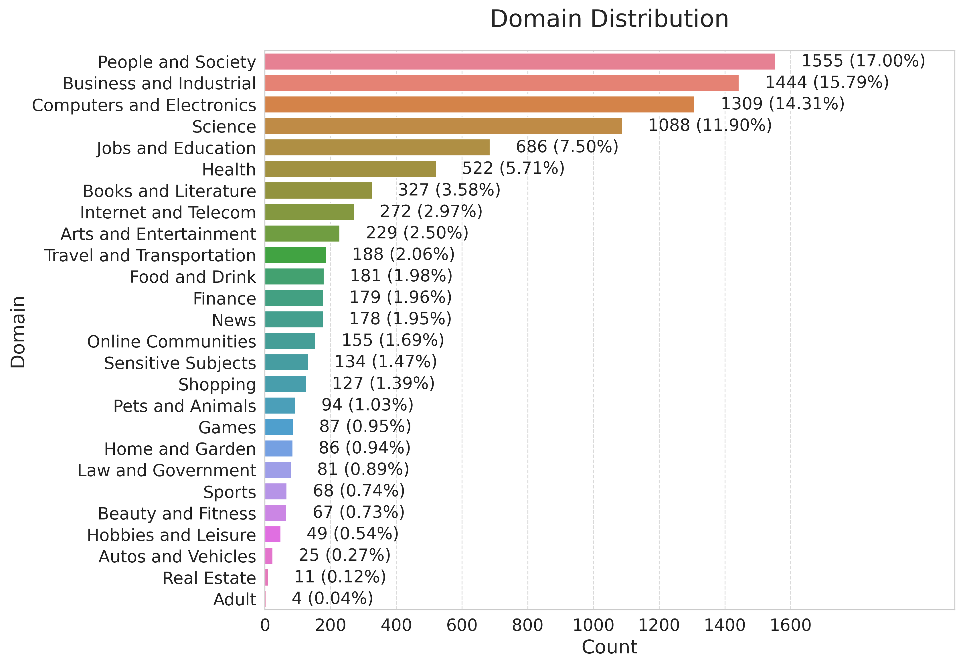 Figure 3: Domain distribution in the CDR benchmark dataset, showing diverse coverage across categories.