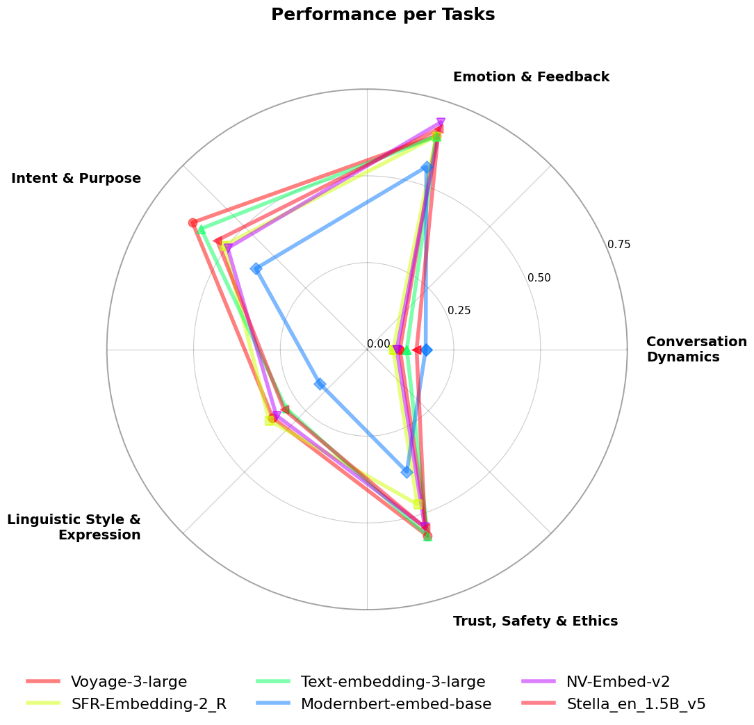 Figure 4: Task-specific NDCG@10 performance comparison of top-performing embedding models and category winners. All results are available in Appendix 13.2.