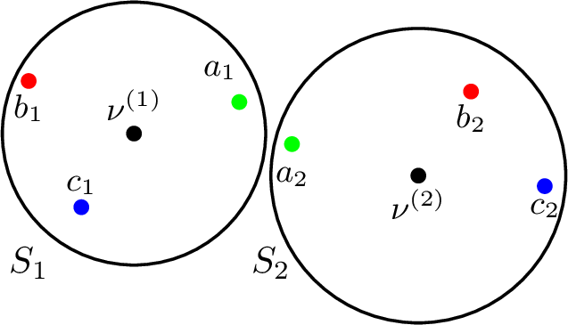 Figure 1: Example of a solution. The input distributions are \mu_a := \frac{1}{2}\delta_{a_1} + \frac{1}{2}\delta_{a_2}, \mu_b := \frac{1}{2}\delta_{b_1} + \frac{1}{2}\delta_{b_2}, \mu_c := \frac{1}{2}\delta_{c_1} + \frac{1}{2}\delta_{c_2} and the candidate barycenter is \nu := \frac{1}{2}\delta_{\nu^{(1)}} + \frac{1}{2}\delta_{\nu^{(2)}}. Observe that: S_1 = \{a_1, b_1, c_1\}, S_2 = \{a_2, b_2, c_2\}, w_1(a_1) = w_1(b_1) = w_1(c_1)= w_2(a_2) = w_2(b_2) = w_2(c_2) = 1.