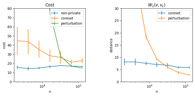 Figure 13: n = 2000, 4000, \dots, 128000 and \varepsilon= 5, similar to Figure 6, averaged over 10 trials.