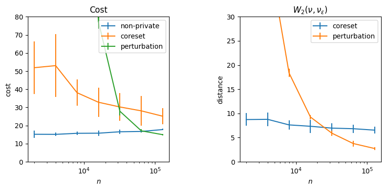 Figure 6: n = 2000, 4000, \dots, 128000 and \varepsilon= 1 (and \delta = \frac{1}{n}) in the same experimental setup as Figure 5 (a), averaged over 10 trials. On the left, we have cost in squared degrees. On the right, we plot the 2-Wasserstein distance between the private and non-private barycenters (in degrees).