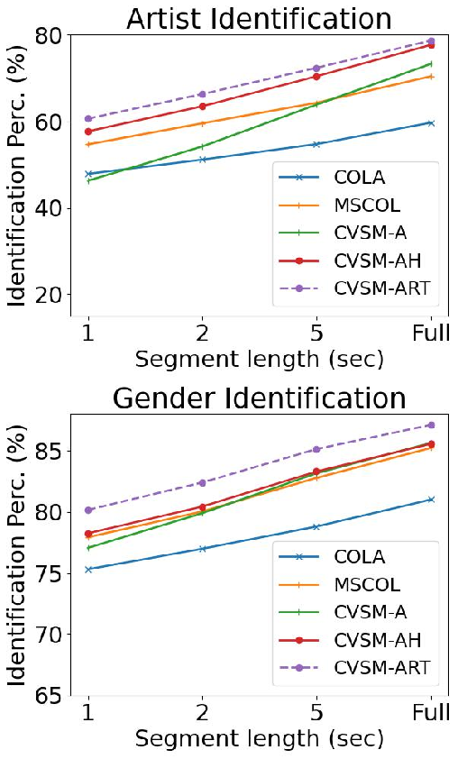 Figure 3: Performance on the tasks of artist identification (left) and gender identification (right), depending on the length of input context available to the network (in sec).