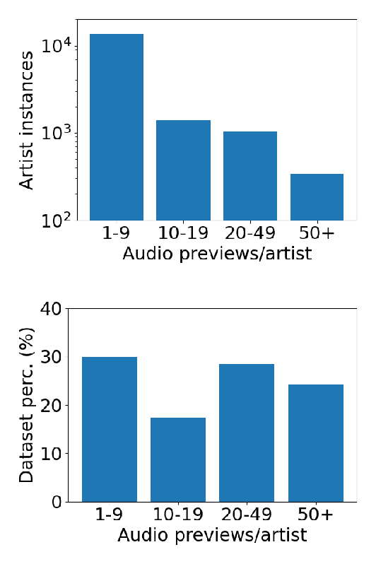 Figure 2: Dataset statistics for Music4All: the number of artist identities (left) and the percentage of audio previews in the dataset (right), grouped according to the number of audio previews available for each artist.