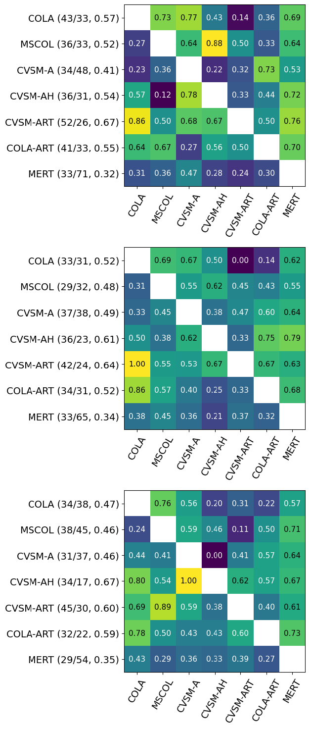Figure 7: Pairwise comparison results between the models evaluated on the listening test, regarding overall similarity between musical mixtures (left), vocal similarity between overall mixtures (center) and similarity between isolated vocals (right); values in each cell denote the percentage of instances the model in the respective row was chosen over the one in the respective column, the overall scores for each model (in terms of both wins/losses and winrate percentage) are displayed in parentheses at the left of each row.