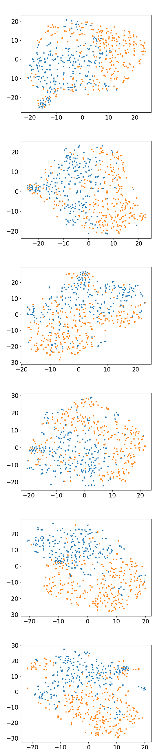 Figure 5: T-SNE projections of clip-wise average embeddings from various models; blue dots correspond to male singers, orange to female. The top row plots correspond to CVSM-A (top left) and CVSM-AH (top right) variants, the middle row to the label-agnostic baselines COLA (middle left) and MSCOL (middle right), and the bottom row to the label-informed models, COLA-ART (bottom left) and CVSM-ART (bottom right).
