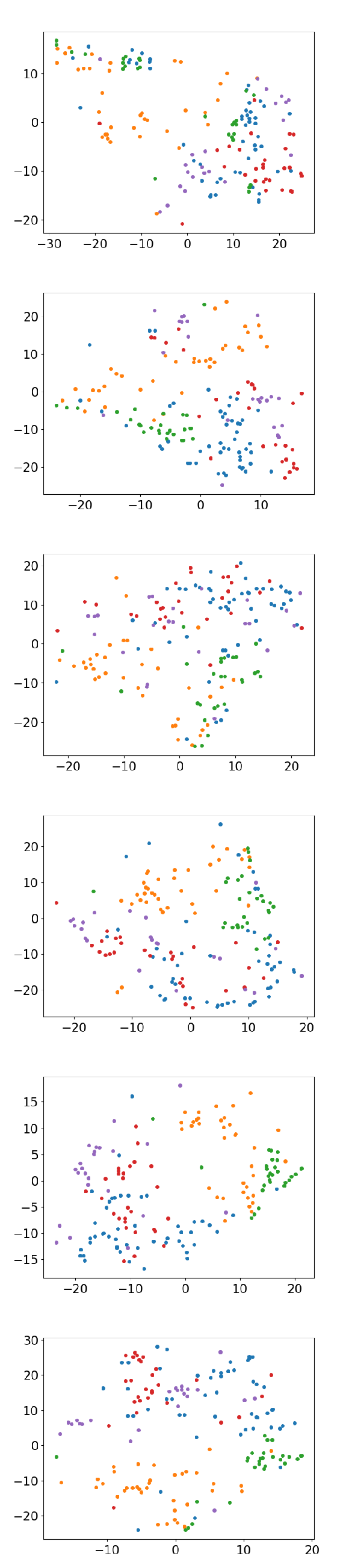 Figure 6: T-SNE projections of clip-wise average embeddings from various models; dots of the same color correspond to the same artist. The top row plots correspond to CVSM-A (top left) and CVSM-AH (top right) variants, the middle row to the label-agnostic baselines COLA (middle left) and MSCOL (middle right), and the bottom row to the label-informed models, COLA-ART (bottom left) and CVSM-ART (bottom right).