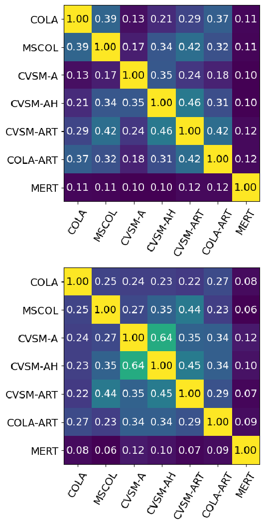 Figure 8: Pairwise comparison of the recommendations given by the evaluated models, among the queries presented in the subjective test, for mixture input (left) and vocal input (right); higher values correspond to higher recommendation similarity.